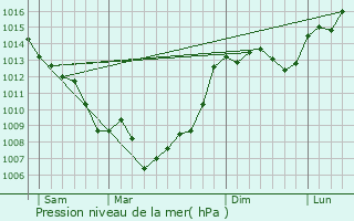 Graphe de la pression atmosphrique prvue pour Ralville