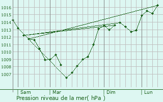 Graphe de la pression atmosphrique prvue pour Boudou