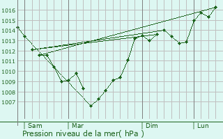 Graphe de la pression atmosphrique prvue pour Gasques