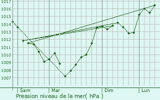 Graphe de la pression atmosphrique prvue pour Roquefort