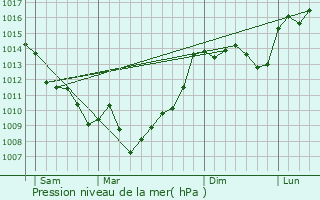 Graphe de la pression atmosphrique prvue pour Moncaut