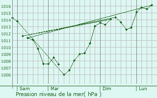 Graphe de la pression atmosphrique prvue pour Bousss