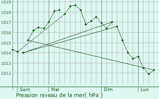 Graphe de la pression atmosphrique prvue pour Fasano