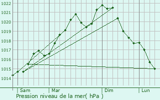 Graphe de la pression atmosphrique prvue pour Grundmuhle