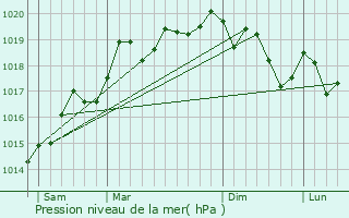 Graphe de la pression atmosphrique prvue pour Landser