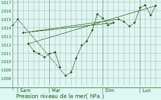 Graphe de la pression atmosphrique prvue pour Bourrac