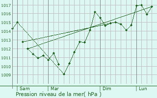 Graphe de la pression atmosphrique prvue pour Arberats-Sillgue