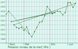 Graphe de la pression atmosphrique prvue pour Came