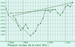 Graphe de la pression atmosphrique prvue pour Villautou