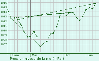 Graphe de la pression atmosphrique prvue pour Nogaret