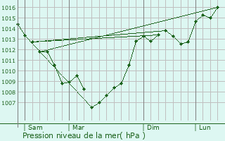 Graphe de la pression atmosphrique prvue pour Trjouls