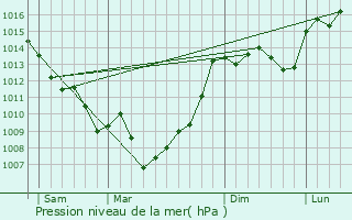 Graphe de la pression atmosphrique prvue pour Frespech