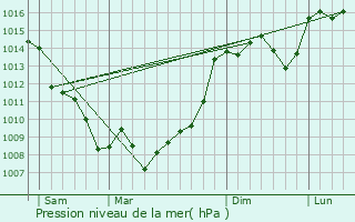 Graphe de la pression atmosphrique prvue pour Pompjac