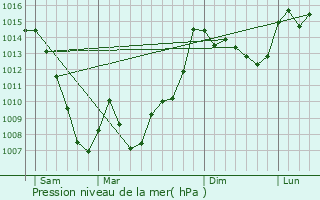 Graphe de la pression atmosphrique prvue pour Benque-Dessous-et-Dessus