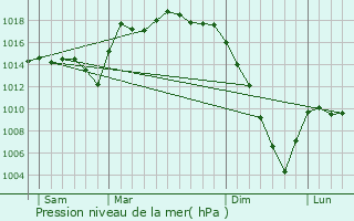 Graphe de la pression atmosphrique prvue pour Sourade