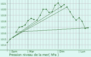 Graphe de la pression atmosphrique prvue pour Baudrecourt