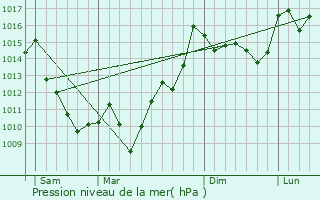 Graphe de la pression atmosphrique prvue pour Mendive