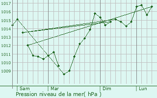 Graphe de la pression atmosphrique prvue pour Gez
