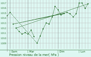 Graphe de la pression atmosphrique prvue pour Uhart-Mixe