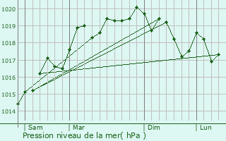 Graphe de la pression atmosphrique prvue pour Heiwiller