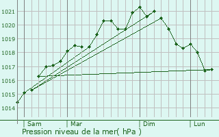 Graphe de la pression atmosphrique prvue pour Courcelles-sur-Nied