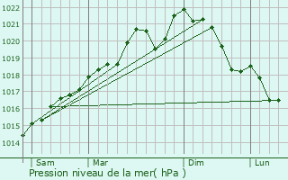 Graphe de la pression atmosphrique prvue pour Zoufftgen