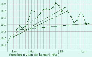Graphe de la pression atmosphrique prvue pour Bourbach-le-Haut