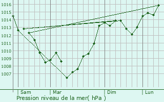 Graphe de la pression atmosphrique prvue pour Trville