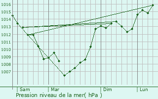 Graphe de la pression atmosphrique prvue pour Czac