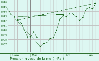 Graphe de la pression atmosphrique prvue pour Saint-Antonin-Noble-Val