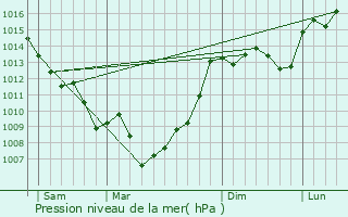 Graphe de la pression atmosphrique prvue pour Roquecor