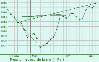 Graphe de la pression atmosphrique prvue pour Saint-Pantalon