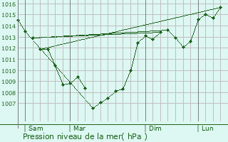 Graphe de la pression atmosphrique prvue pour Cieurac