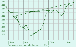 Graphe de la pression atmosphrique prvue pour Le Montat