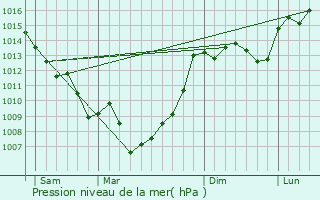 Graphe de la pression atmosphrique prvue pour Courbiac