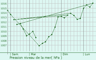 Graphe de la pression atmosphrique prvue pour Trmons