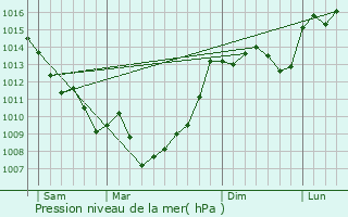 Graphe de la pression atmosphrique prvue pour La Sauvetat-sur-Lde
