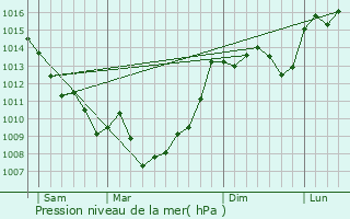 Graphe de la pression atmosphrique prvue pour Castelnaud-de-Gratecambe