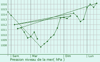 Graphe de la pression atmosphrique prvue pour Verteuil-d