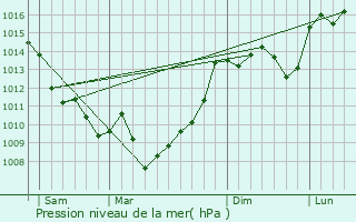 Graphe de la pression atmosphrique prvue pour Hautesvignes