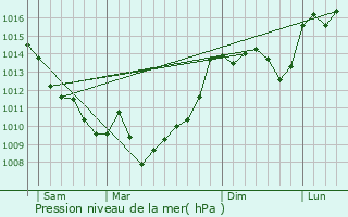 Graphe de la pression atmosphrique prvue pour Labastide-Castel-Amouroux