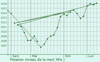 Graphe de la pression atmosphrique prvue pour Cours-les-Bains