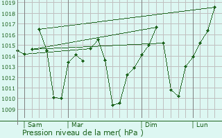 Graphe de la pression atmosphrique prvue pour Maamba