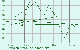 Graphe de la pression atmosphrique prvue pour Lamego