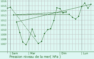 Graphe de la pression atmosphrique prvue pour Armenteule