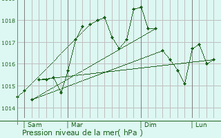 Graphe de la pression atmosphrique prvue pour Causse-de-la-Selle