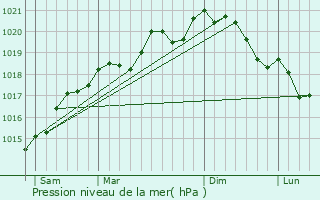 Graphe de la pression atmosphrique prvue pour Fresnes-en-Saulnois