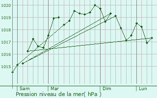 Graphe de la pression atmosphrique prvue pour Michelbach-le-Bas