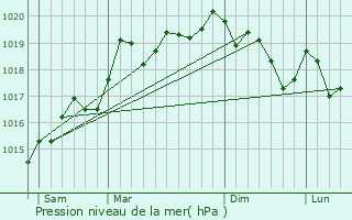 Graphe de la pression atmosphrique prvue pour Saint-Cosme