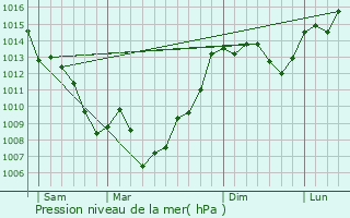 Graphe de la pression atmosphrique prvue pour Saint-Martin-Lalande